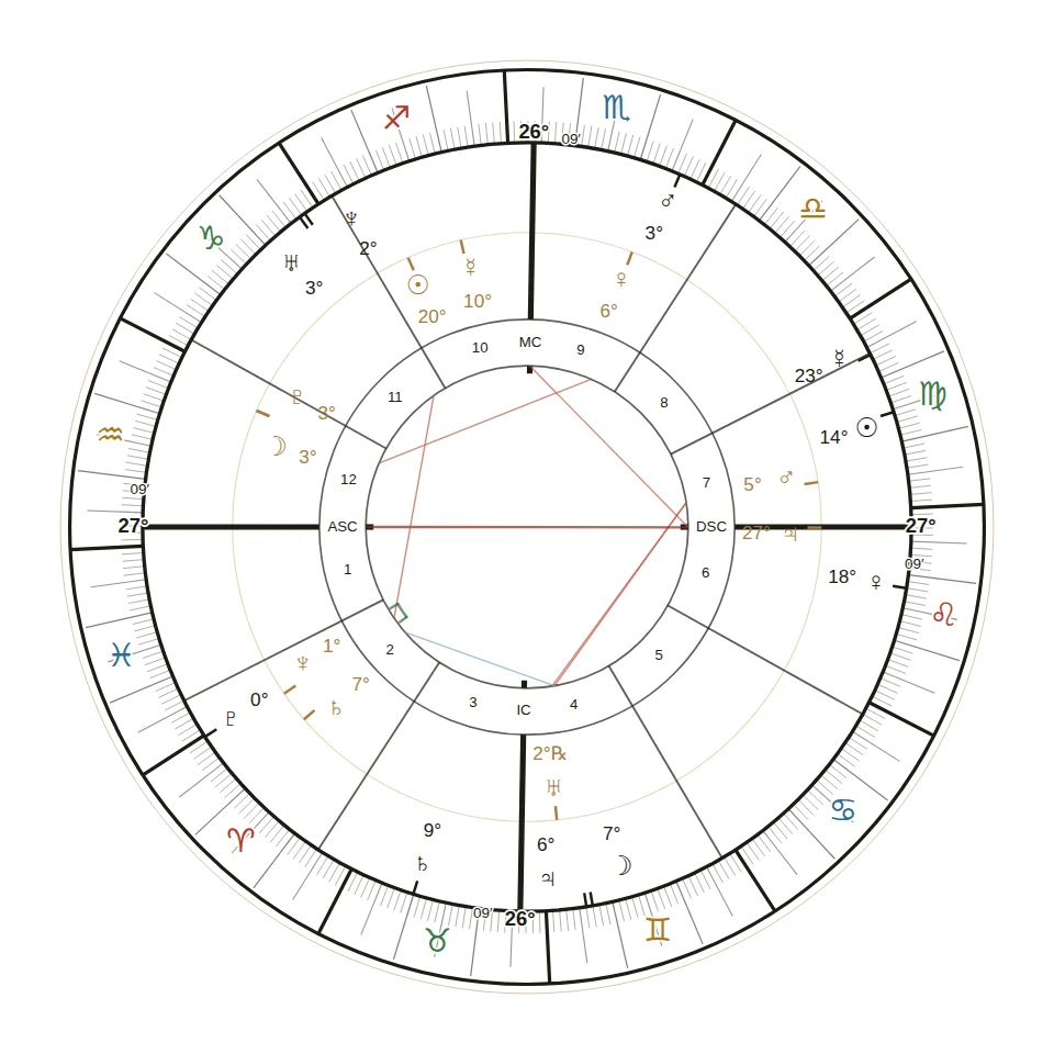 De horoscoop van Brazilië met de hemel van 12 december 2026