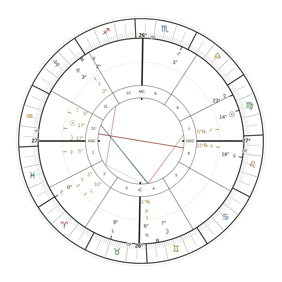 De horoscoop van Brazilië met de hemel van de zonsverduistering van 6 februari 2027