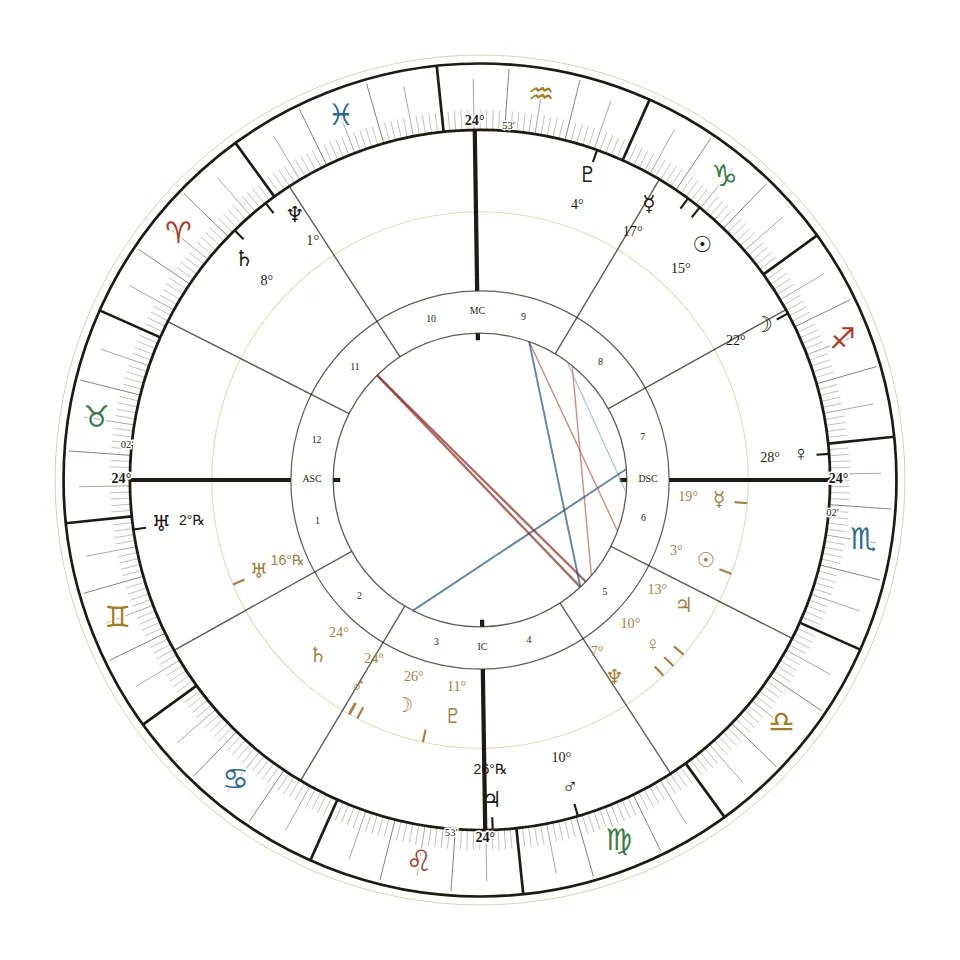 The wheel of the sky at the inauguration, 5 January 2027, 15:00, with Lula's chart in the inner ring